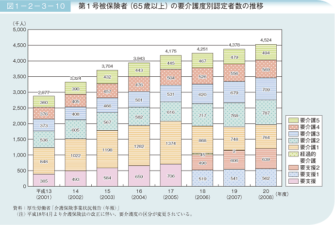 図1－2－3－10 第1号被保険者(65歳以上)の要介護度別認定者数の推移