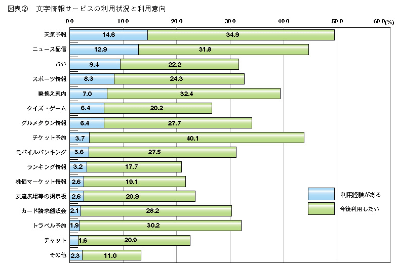 図表2 文字情報サービスの利用状況と利用意向