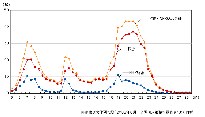 図表2-2-19　30分ごとの平均視聴率（平日平均）