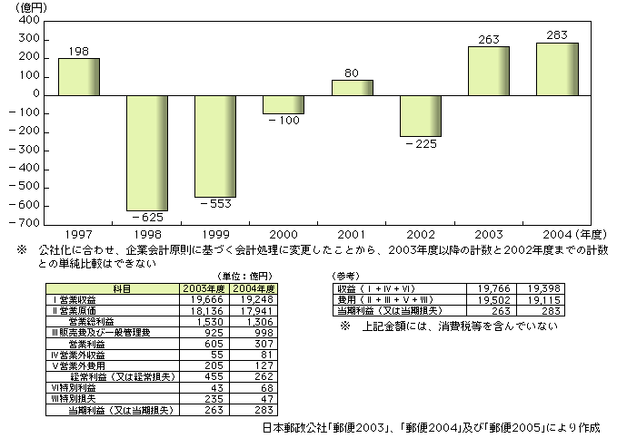 図表2-3-1　郵便事業損益（決算）の推移