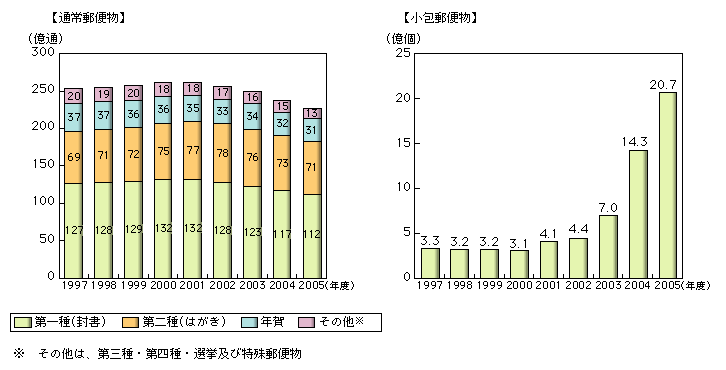 図表2-3-3　内国郵便物数の推移