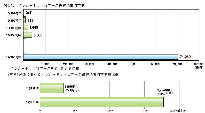 図表1 インターネットコマース最終消費財市場