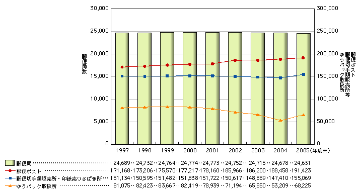 図表2-3-4　郵便を取り扱う施設数の推移