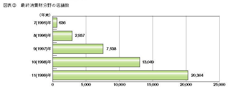 図表2 最終消費財分野の店舗数