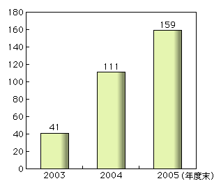 図表2-3-6　特定信書便事業者数の推移（2005年度末）