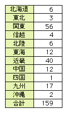 図表2-3-7　本社所在地別事業者数内訳（2005年度末）