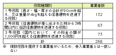 図表2-3-8　役務種類別事業者数内訳（2005年度末）