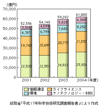 図表2-4-2　特定目的別研究費（企業等、非営利団体・公的機関、大学等　2004年度）