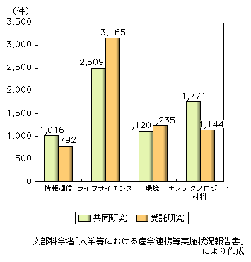 図表2-4-3　重点4分野に対する共同研究及び受託研究の状況（2004年度）