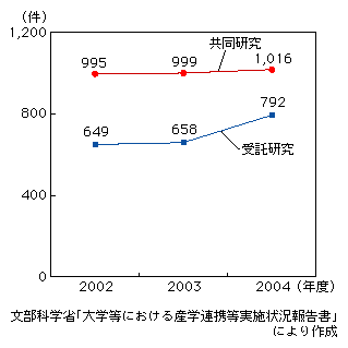 図表2-4-4　重点4分野に占める情報通信分野の共同研究及び受託研究の割合の推移