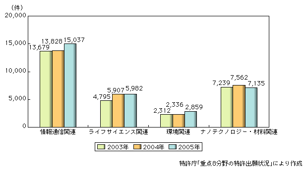 図表2-4-5　重点4分野の特許登録件数の状況（2005年度）