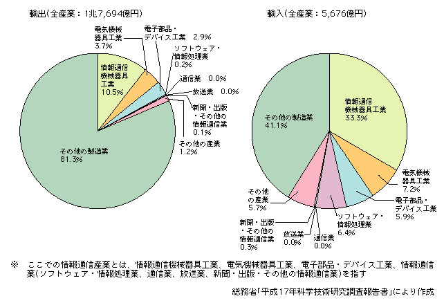 図表2-4-6　技術貿易額（2004年度）