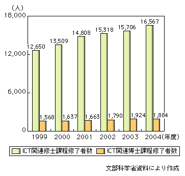 図表2-4-8　情報通信分野の修士・博士課程修了者数の推移