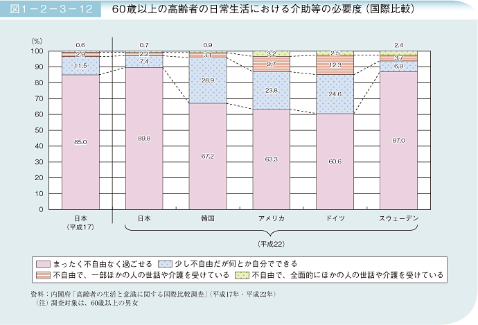 図1－2－3－12 60歳以上の高齢者の日常生活における介助等の必要度(国際比較)