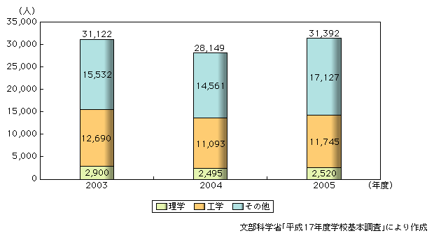 図表2-4-9　情報通信業に就職する新卒（修了）者数の推移