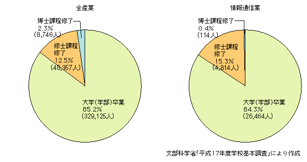 図表2-4-10　情報通信業に就職する新卒（修了）者の課程別（学部卒業、修士・博士課程修了）の割合（2005年3月卒業（修了））