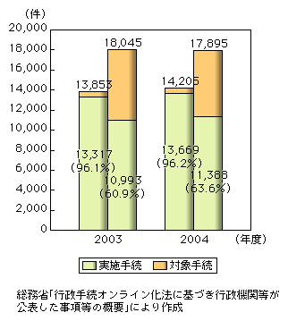 図表2-5-1　国の行政機関が扱う行政手続のオンライン化件数の推移（左：申請・届出等、右：申請・届出等以外）