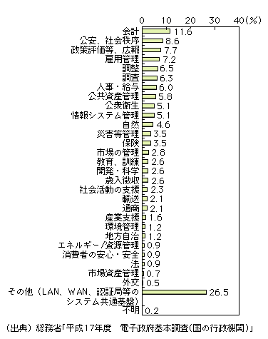 図表2-5-2　適用業務