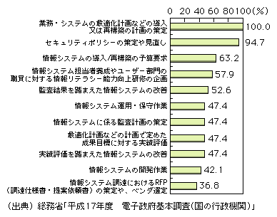 図表2-5-3　CIOの権限・機能