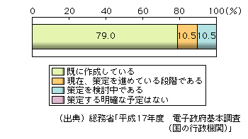 図表2-5-4　情報セキュリティ対策に関する規定類策定状況