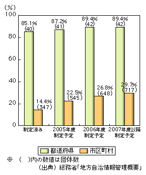 図表2-5-7　通則条例の制定状況（都道府県、市区町村）