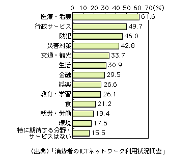 図表2-5-8　ユビキタスネットワークに期待するサービス