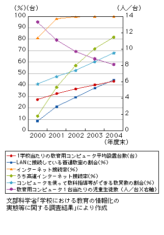 図表2-5-10　教育機関の情報化の状況