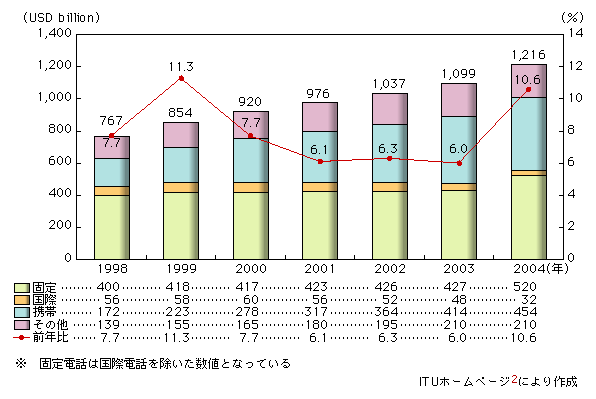 図表2-6-1　電気通信市場（サービス）の伸び