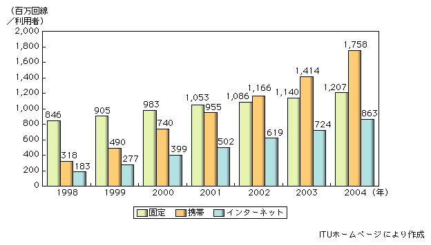 図表2-6-2　固定電話、携帯電話及びインターネットの契約数／利用者数