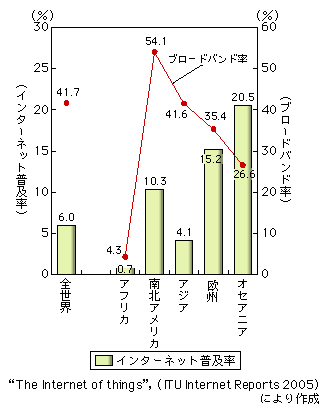 図表2-6-5　地域別に見たインターネット普及率3とブロードバンド率