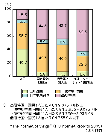 図表2-6-7　世界の所得グループ別※人口・固定電話回線数・携帯電話加入数・推計インターネット利用者数の比率（2004年）