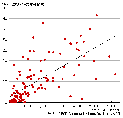 図表2-6-8　100人当たりの固定電話回線数と1人当たりGDP（米ドル）、2003年