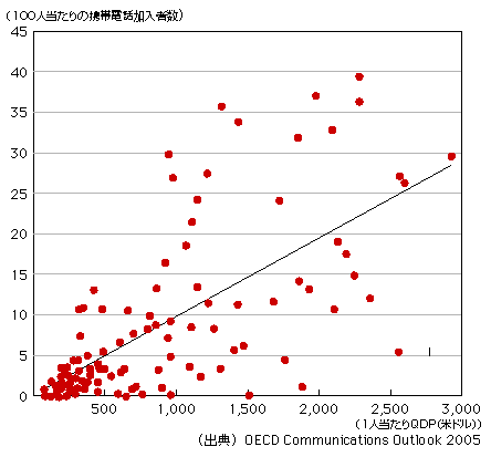 図表2-6-9　100人当たりの携帯電話加入数と1人当たりGDP（米ドル）、2003年