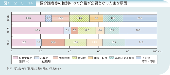 図1－2－3－14 要介護者等の性別にみた介護が必要となった主な原因