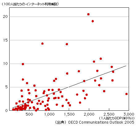 図表2-6-10　100人当たりのインターネット利用者数と1人当たりGDP（米ドル）、2003年