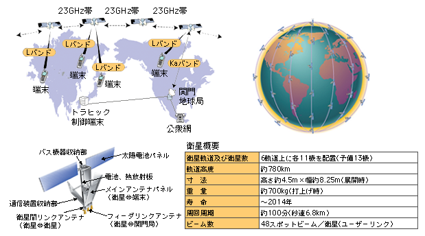 図表3-3-4　イリジウムシステムの概要