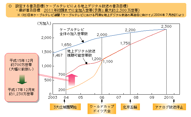 図表3-3-14　地上放送のデジタル化への対応