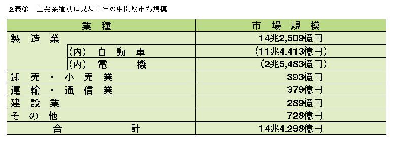 図表1 主要業種別に見た11年の中間財市場規模