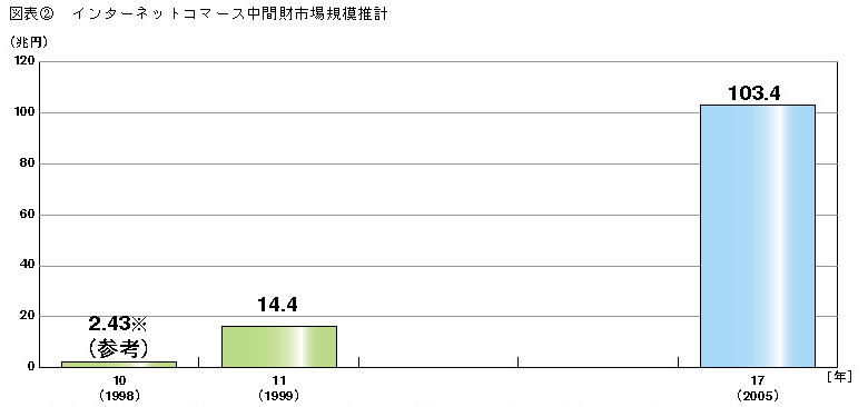 図表2 インターネットコマース中間財市場規模推計