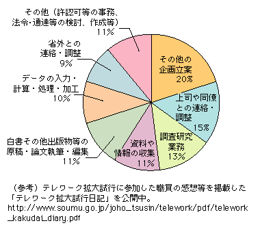 図表3-6-11　テレワークで実施した事務内容