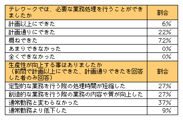 図表3-6-12　テレワークによる生産性の向上