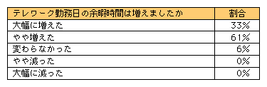 図表3-6-13　テレワーク勤務日の余暇時間
