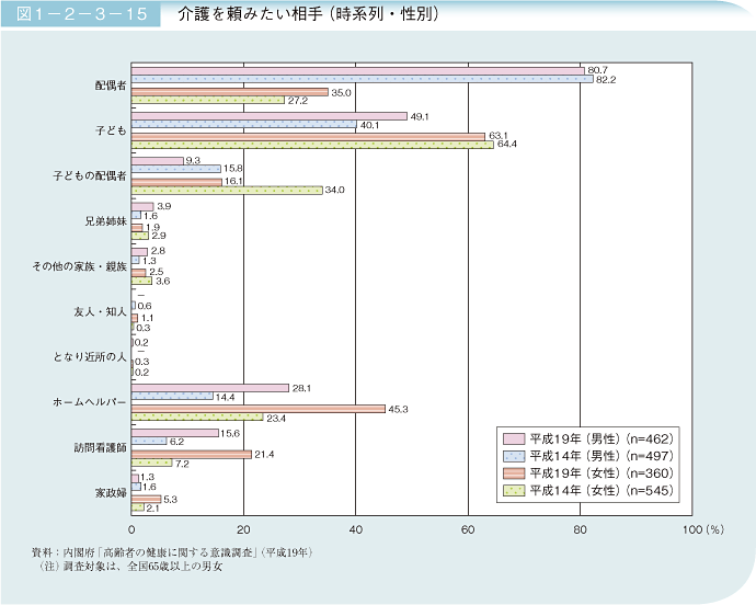 図1－2－3－15 介護を頼みたい相手(時系列・性別)