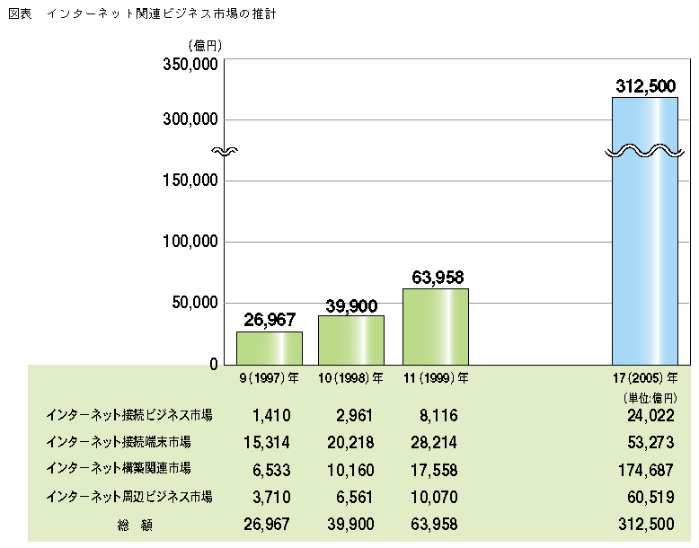 図表 インターネット関連ビジネス市場の推計