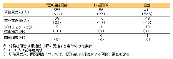 図表3-9-5　JICAを通じた技術協力等の実施状況（平成17年度）