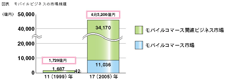 図表 モバイルビジネスの市場規模