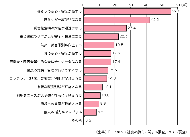 図表　ユビキタスネットワークへ期待する効果（複数回答）