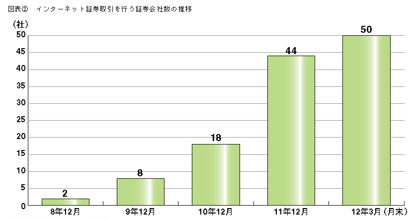 図表2 インターネット証券取引を行う証券会社数の推移