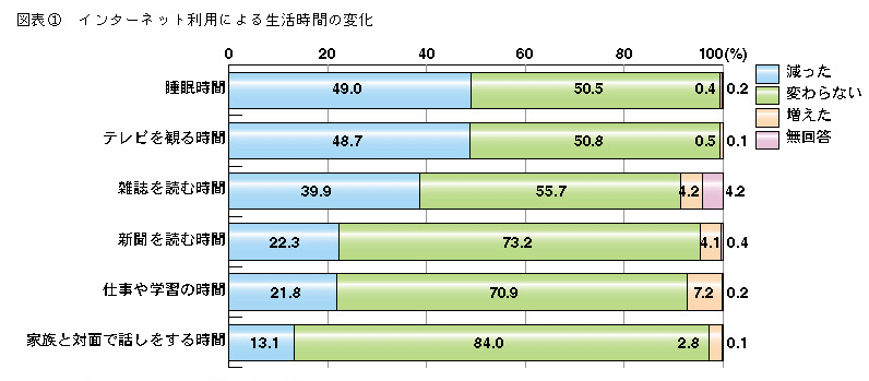 図表1 インターネット利用による生活時間の変化