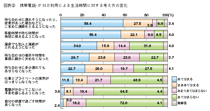 図表2 携帯電話・PHS利用による生活時間に対する考え方の変化